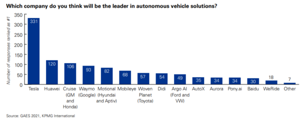 畢馬威調(diào)查揭示 華為自動駕駛技術(shù)獲全球車界高管認可度第二